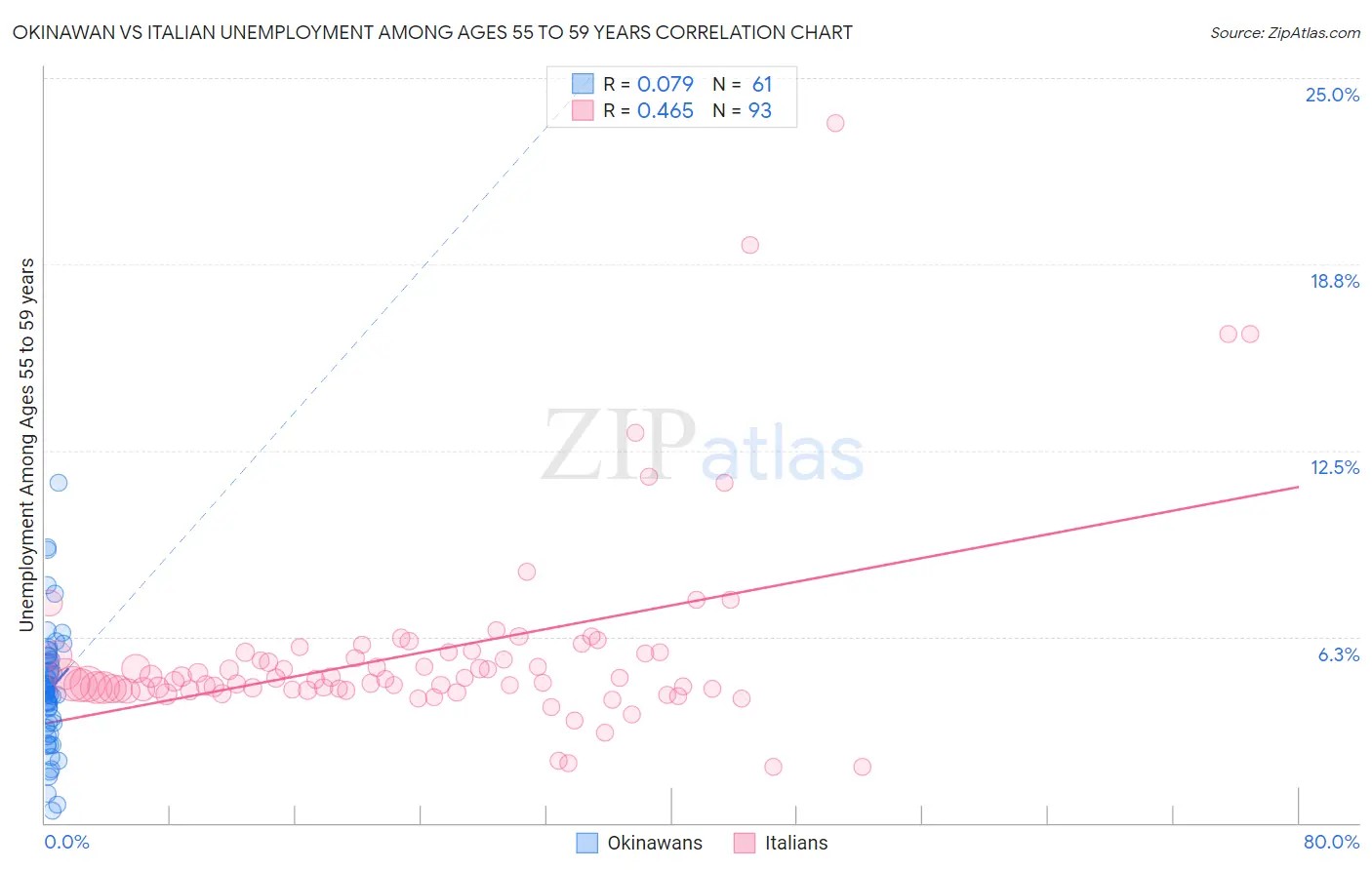 Okinawan vs Italian Unemployment Among Ages 55 to 59 years