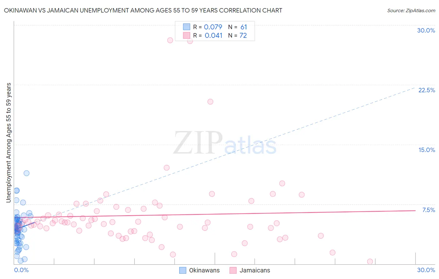 Okinawan vs Jamaican Unemployment Among Ages 55 to 59 years