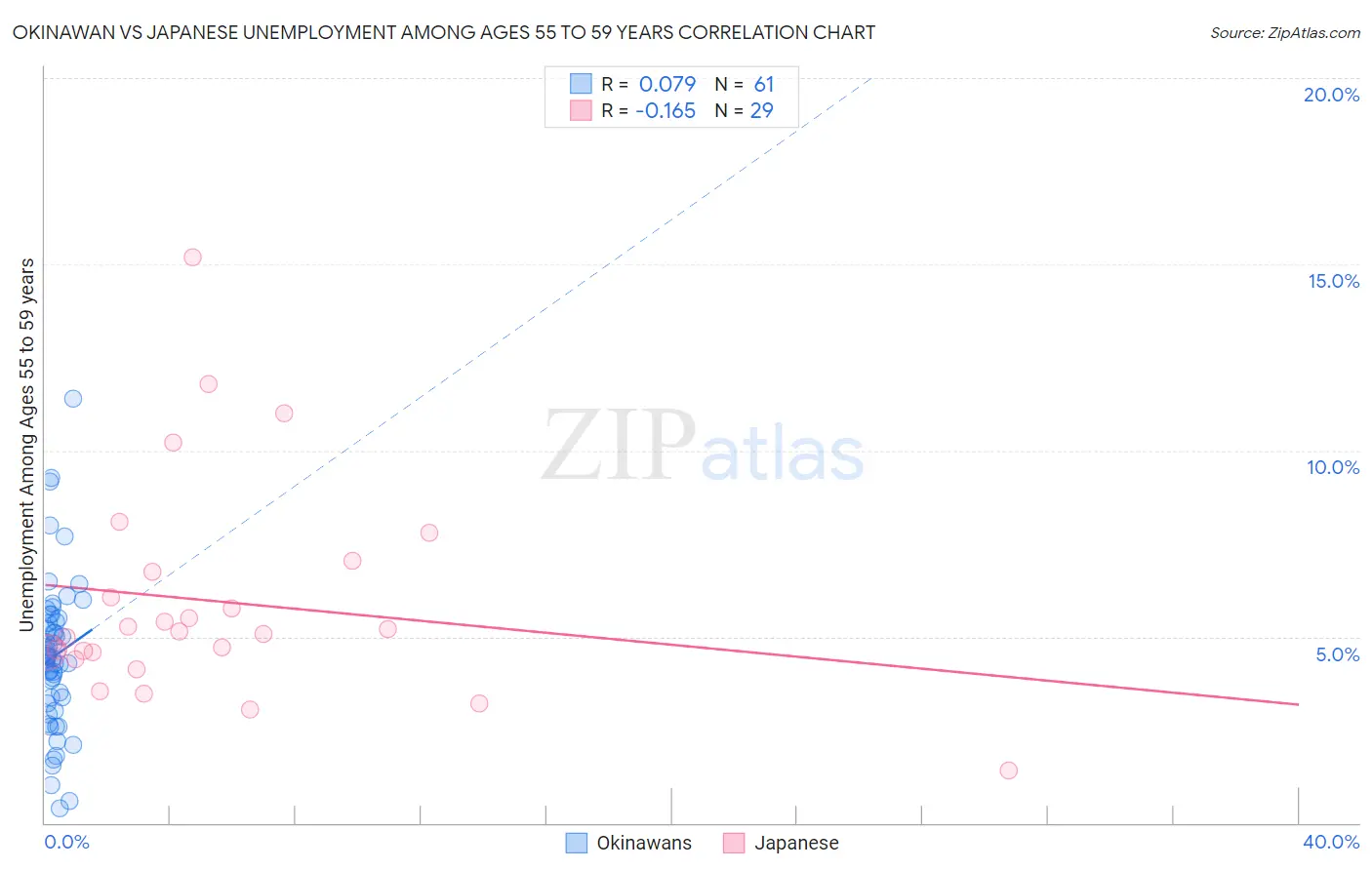 Okinawan vs Japanese Unemployment Among Ages 55 to 59 years