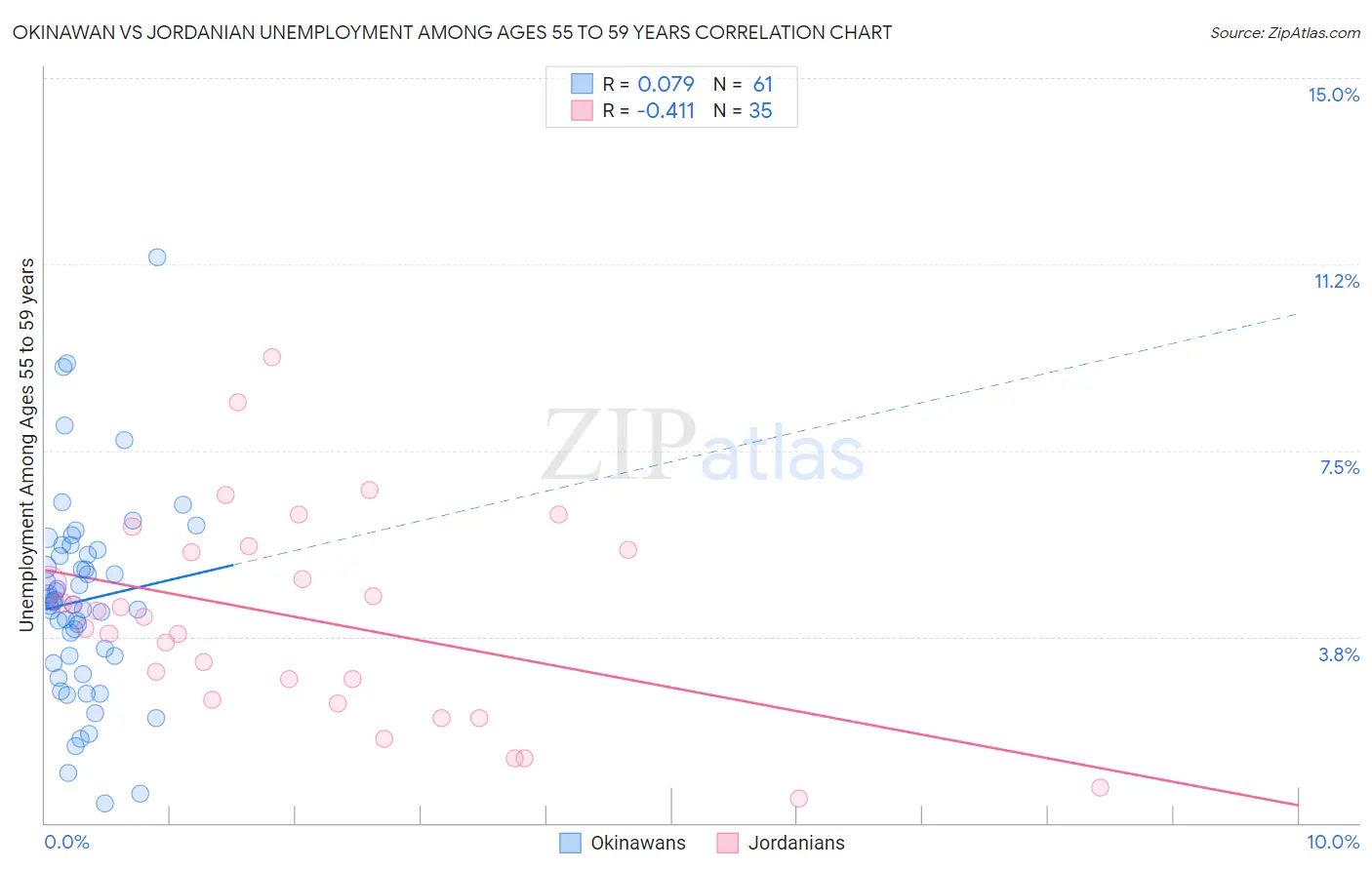 Okinawan vs Jordanian Unemployment Among Ages 55 to 59 years