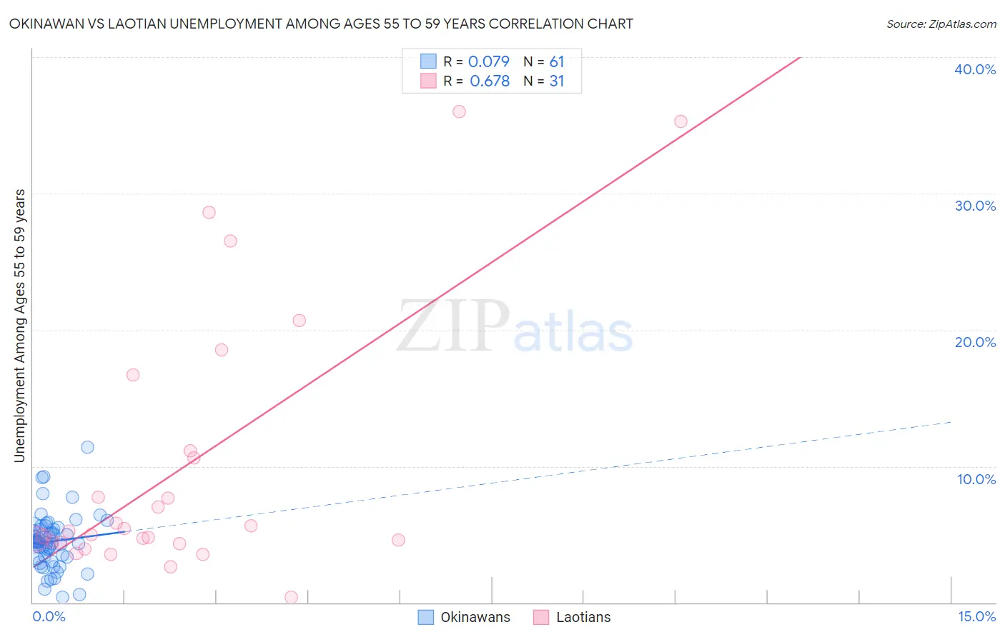 Okinawan vs Laotian Unemployment Among Ages 55 to 59 years