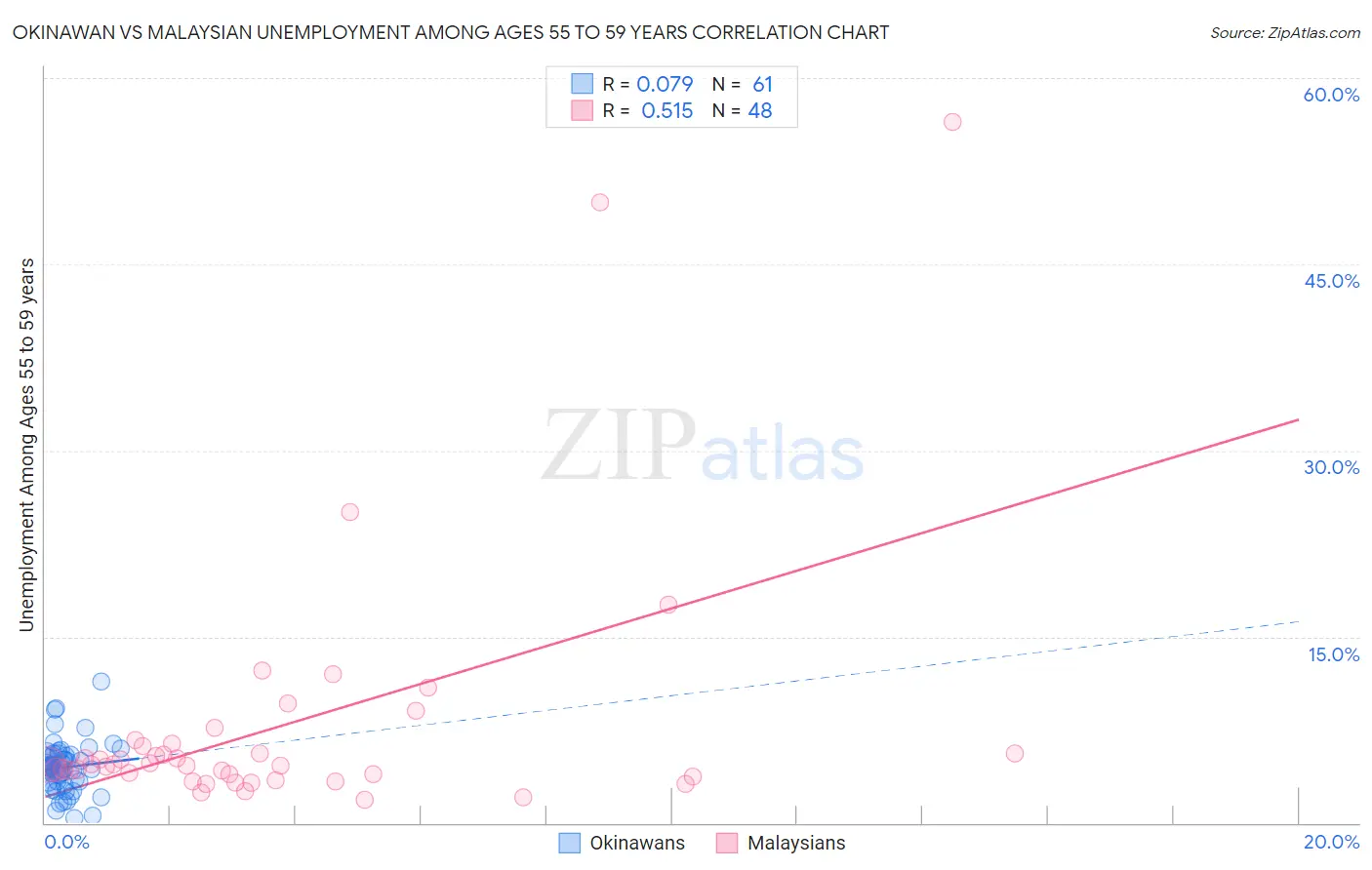 Okinawan vs Malaysian Unemployment Among Ages 55 to 59 years