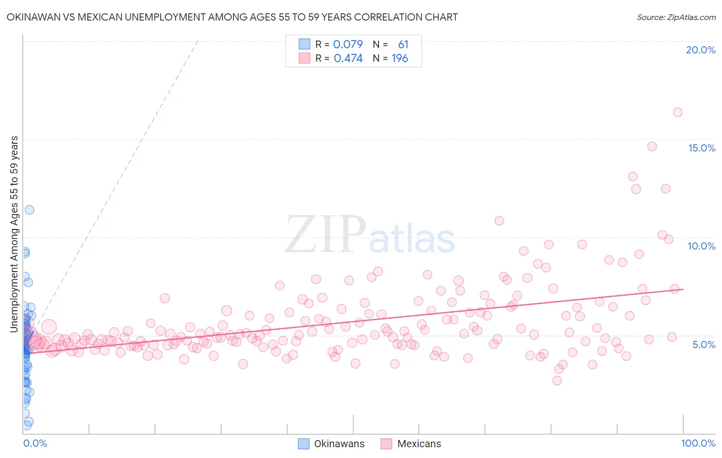 Okinawan vs Mexican Unemployment Among Ages 55 to 59 years