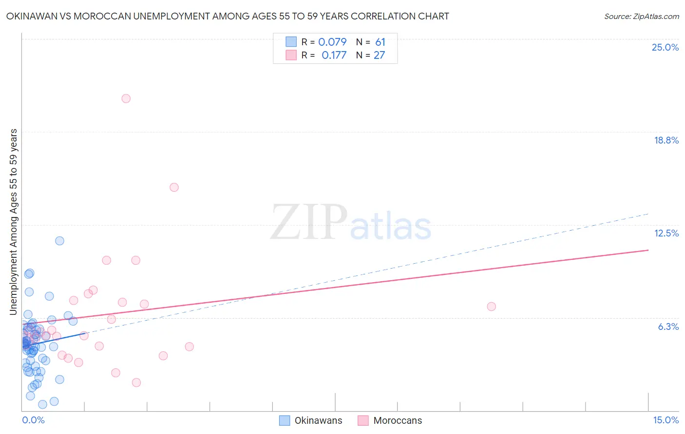 Okinawan vs Moroccan Unemployment Among Ages 55 to 59 years