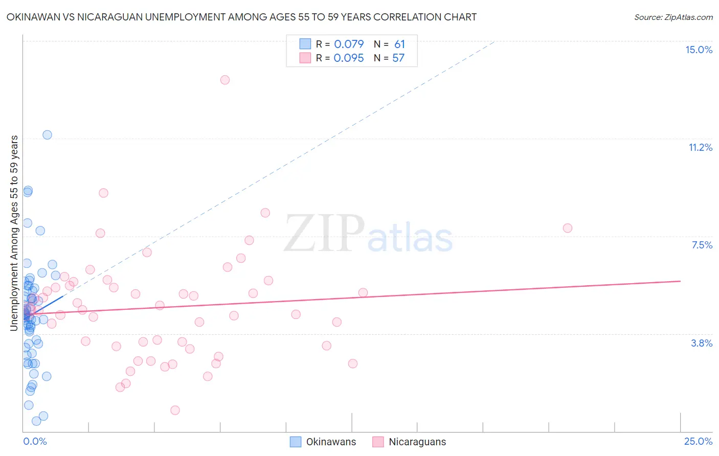 Okinawan vs Nicaraguan Unemployment Among Ages 55 to 59 years