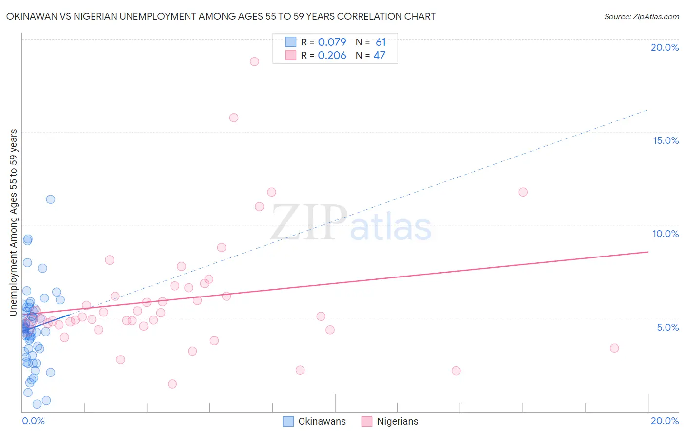 Okinawan vs Nigerian Unemployment Among Ages 55 to 59 years