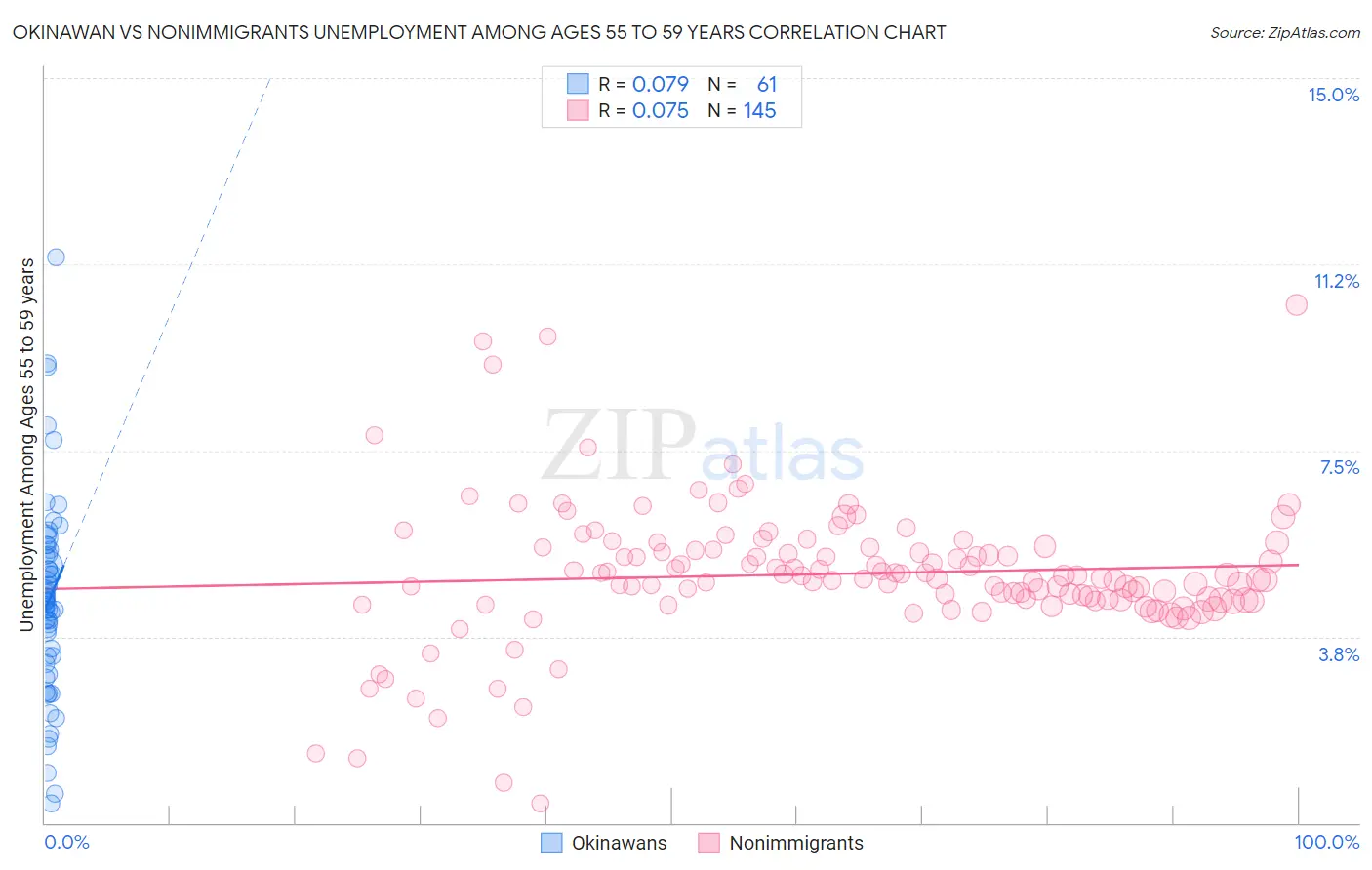 Okinawan vs Nonimmigrants Unemployment Among Ages 55 to 59 years