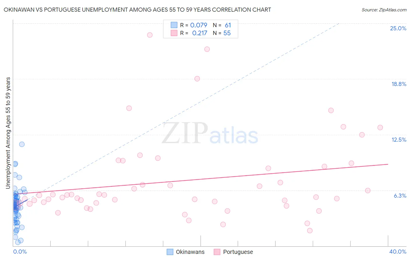 Okinawan vs Portuguese Unemployment Among Ages 55 to 59 years