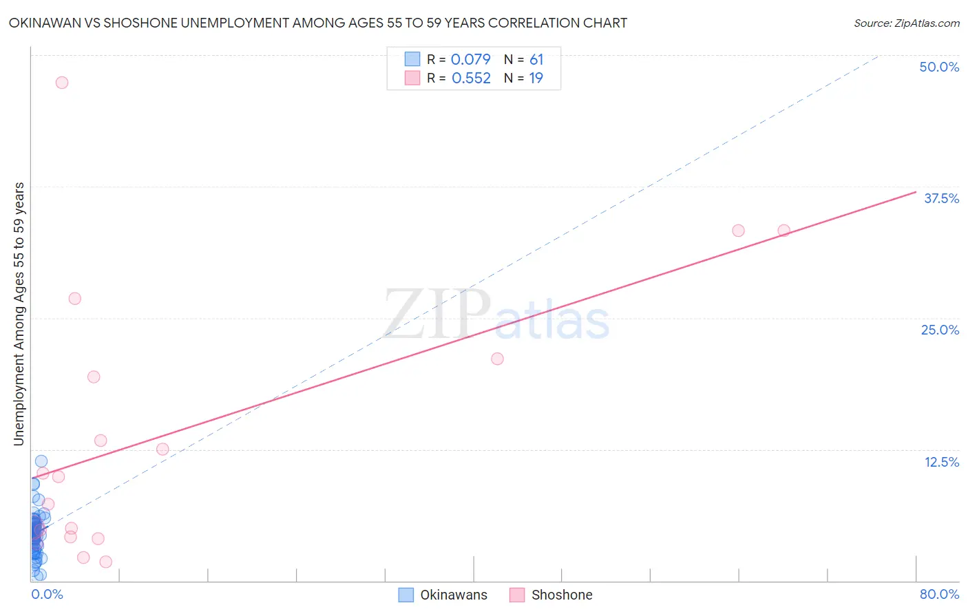 Okinawan vs Shoshone Unemployment Among Ages 55 to 59 years