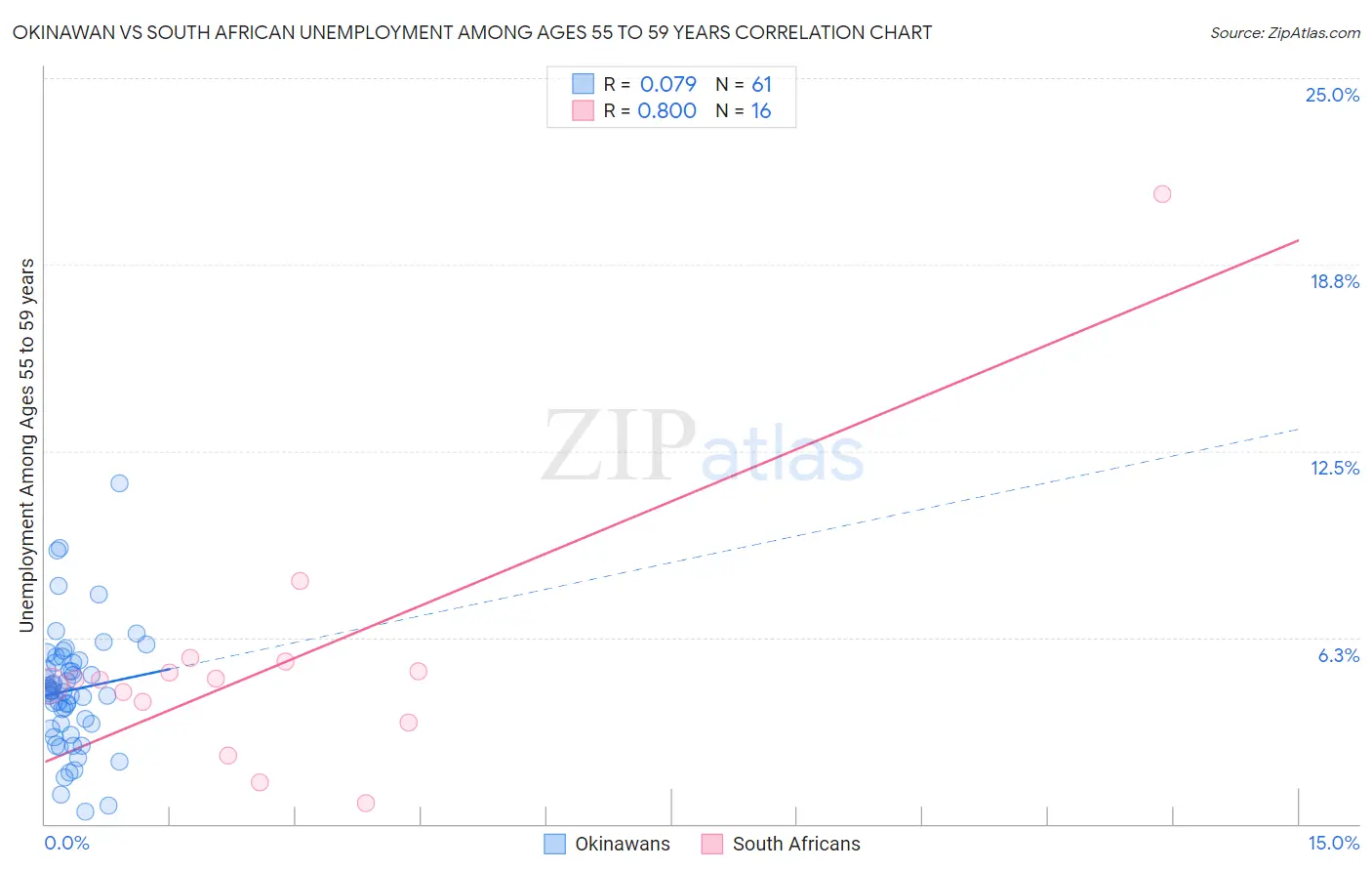Okinawan vs South African Unemployment Among Ages 55 to 59 years