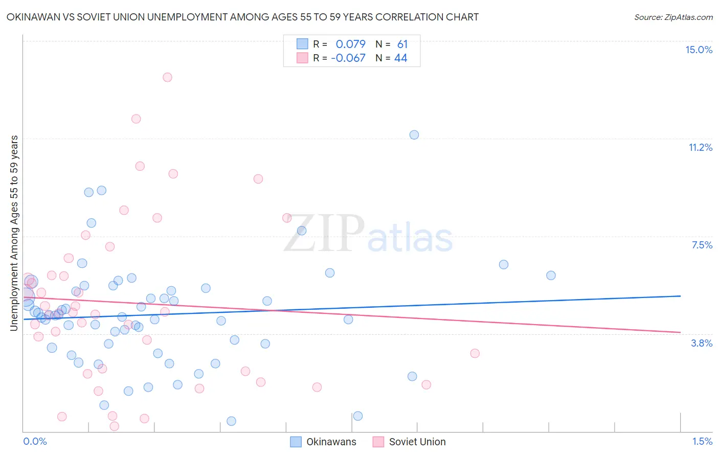 Okinawan vs Soviet Union Unemployment Among Ages 55 to 59 years