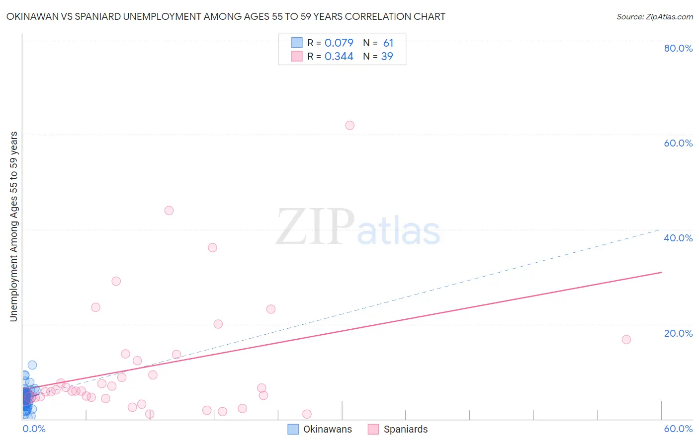 Okinawan vs Spaniard Unemployment Among Ages 55 to 59 years