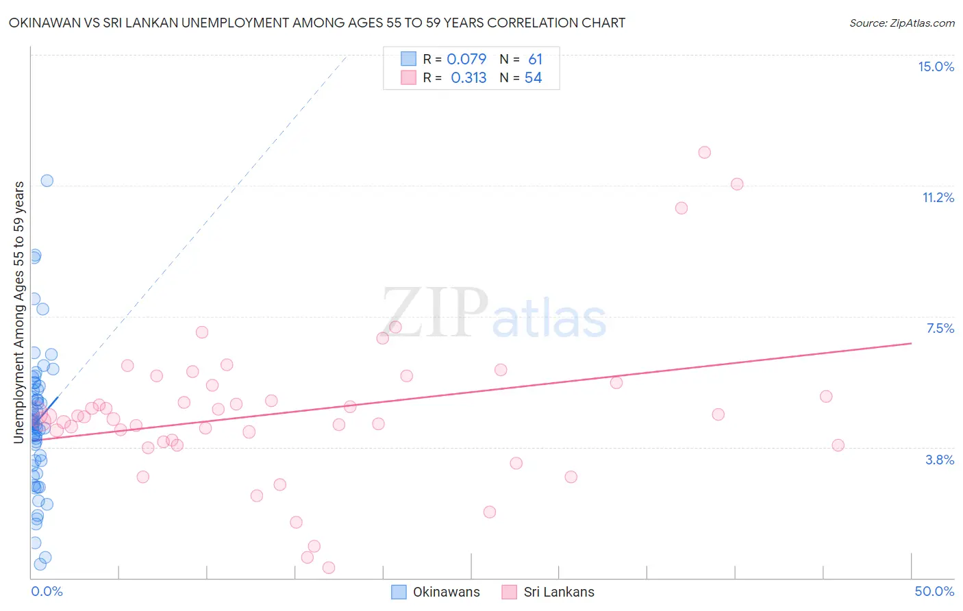 Okinawan vs Sri Lankan Unemployment Among Ages 55 to 59 years