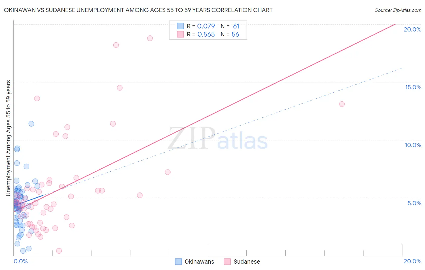 Okinawan vs Sudanese Unemployment Among Ages 55 to 59 years