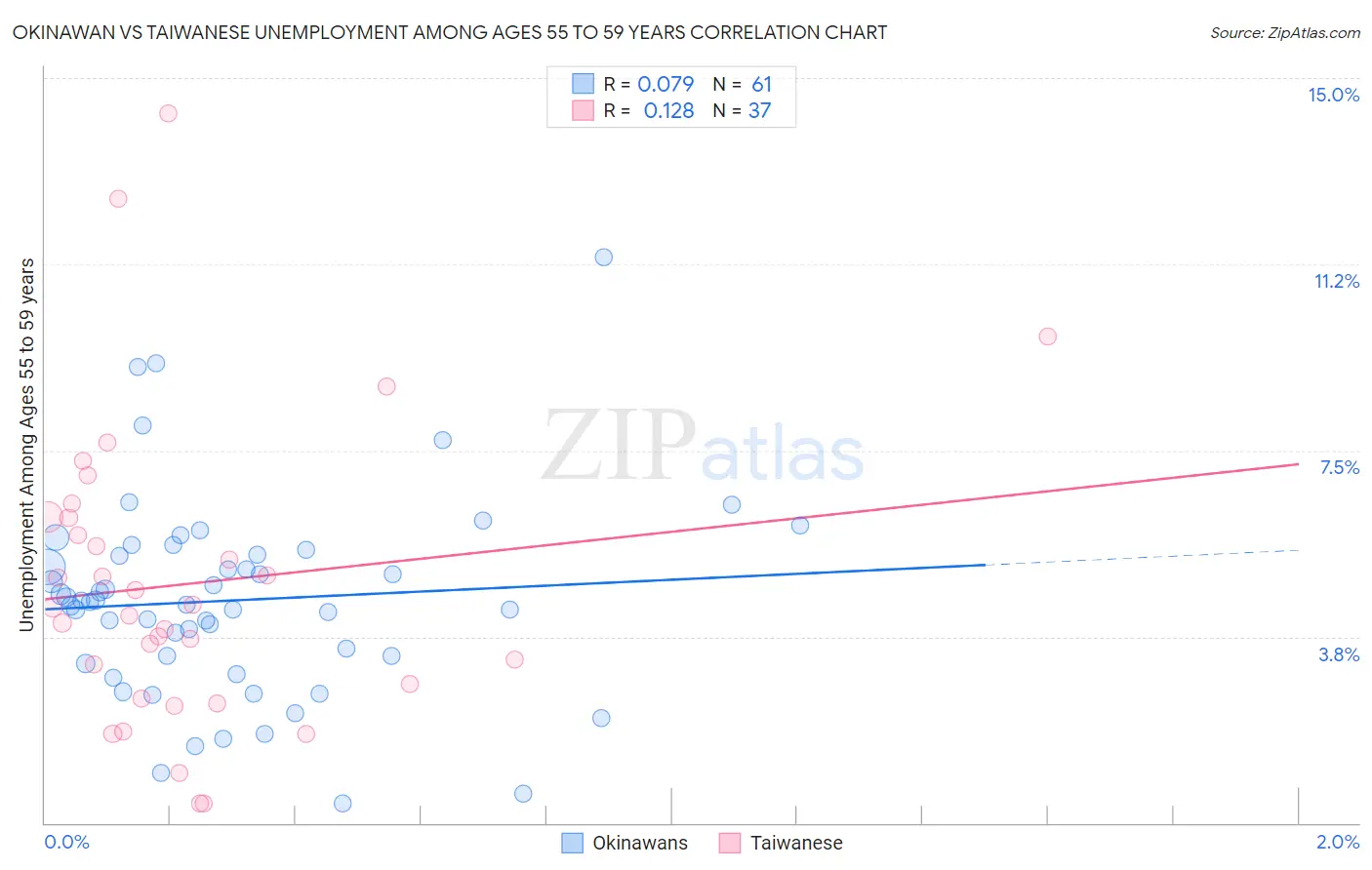 Okinawan vs Taiwanese Unemployment Among Ages 55 to 59 years