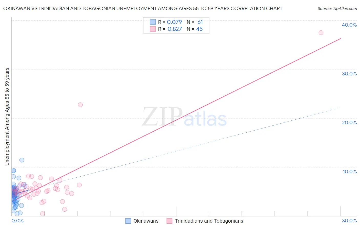 Okinawan vs Trinidadian and Tobagonian Unemployment Among Ages 55 to 59 years