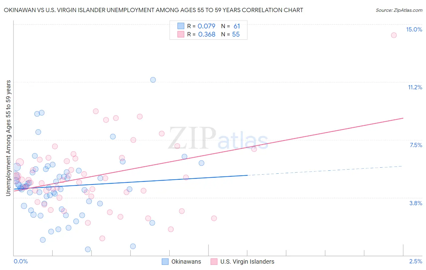 Okinawan vs U.S. Virgin Islander Unemployment Among Ages 55 to 59 years