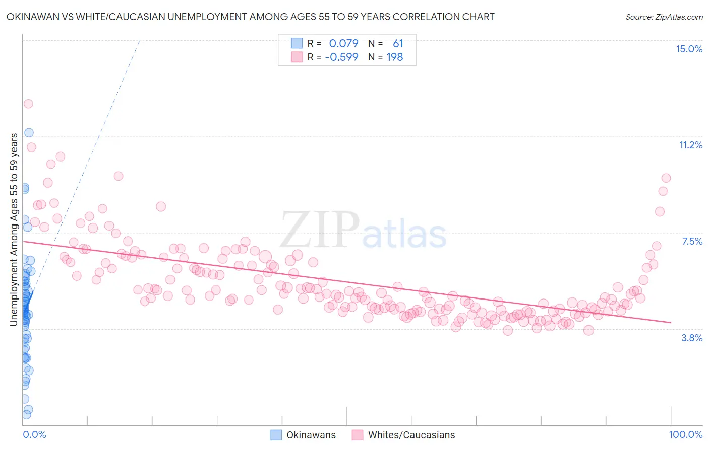 Okinawan vs White/Caucasian Unemployment Among Ages 55 to 59 years