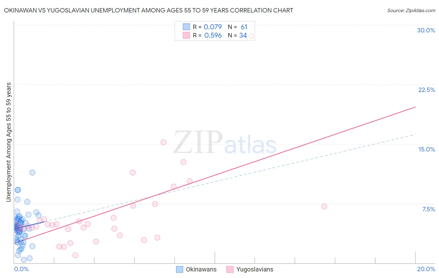 Okinawan vs Yugoslavian Unemployment Among Ages 55 to 59 years