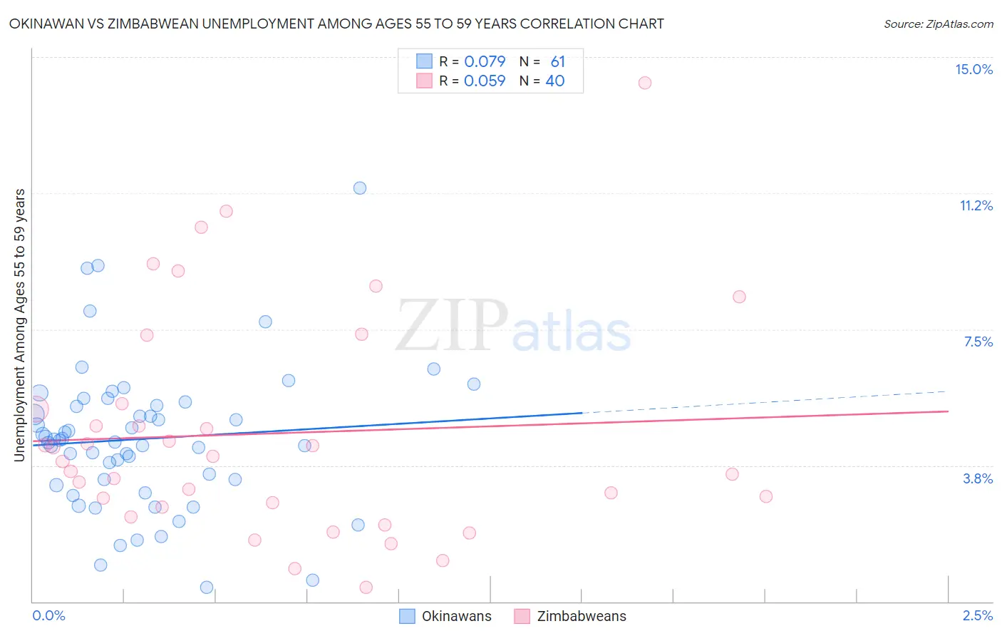 Okinawan vs Zimbabwean Unemployment Among Ages 55 to 59 years