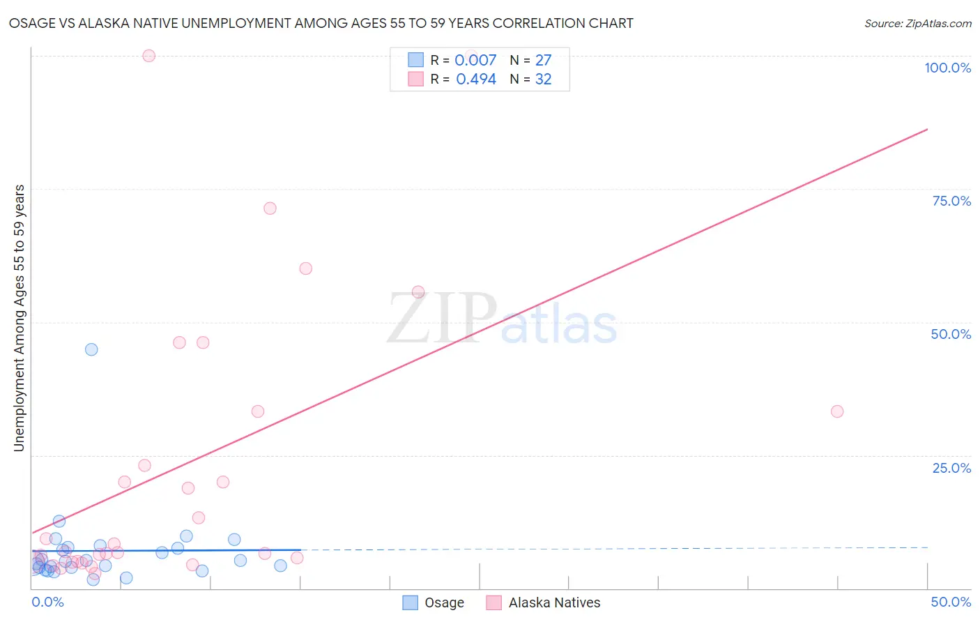 Osage vs Alaska Native Unemployment Among Ages 55 to 59 years