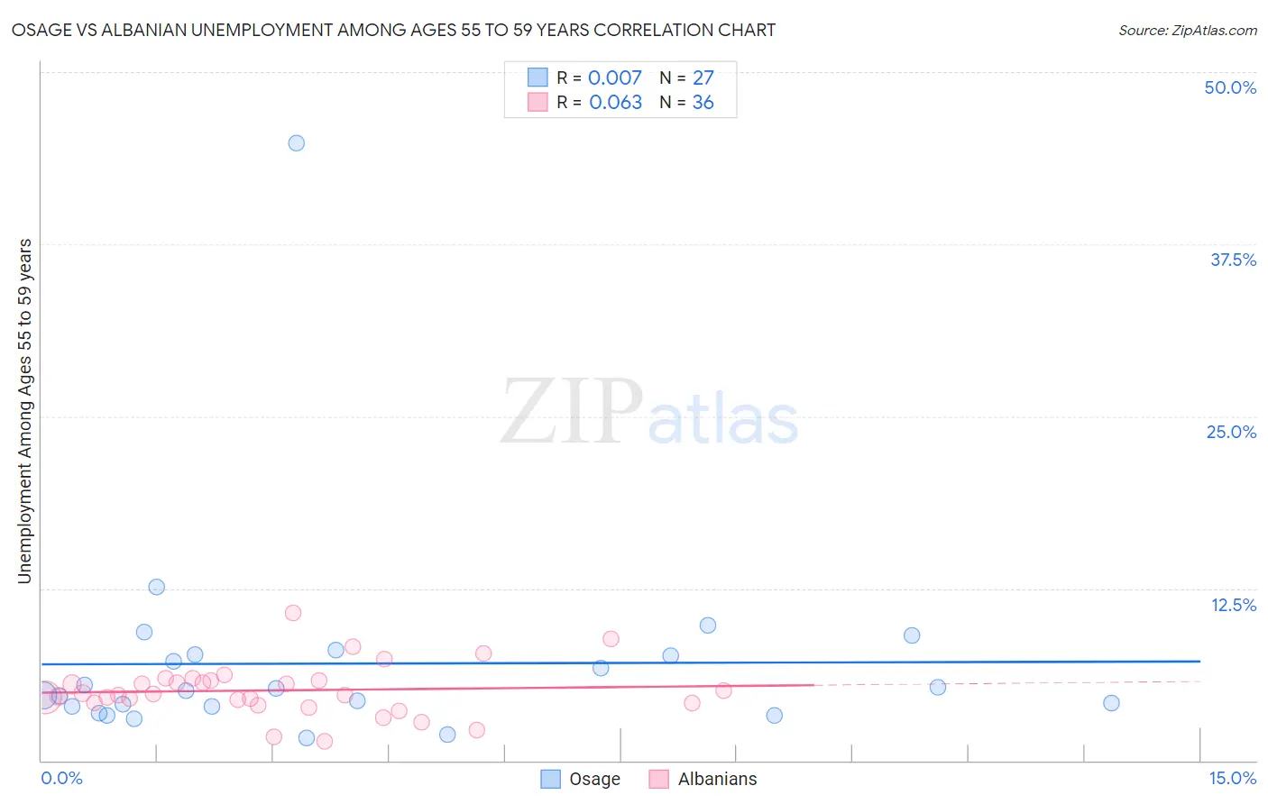 Osage vs Albanian Unemployment Among Ages 55 to 59 years