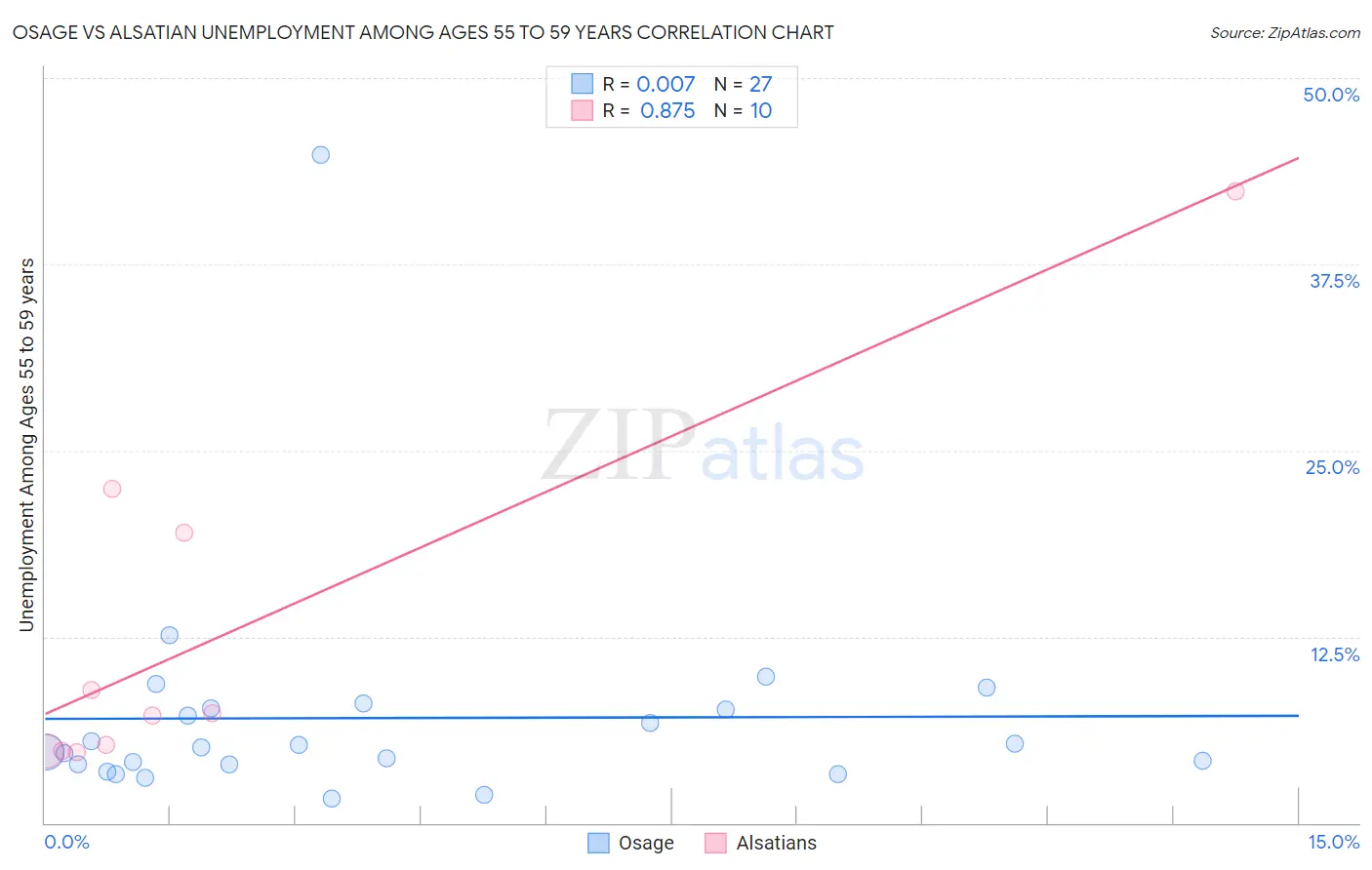 Osage vs Alsatian Unemployment Among Ages 55 to 59 years