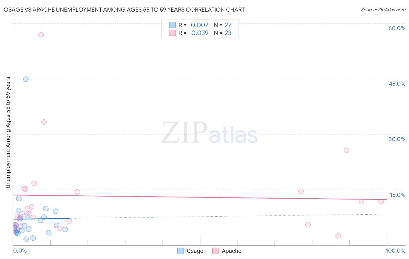 Osage vs Apache Unemployment Among Ages 55 to 59 years