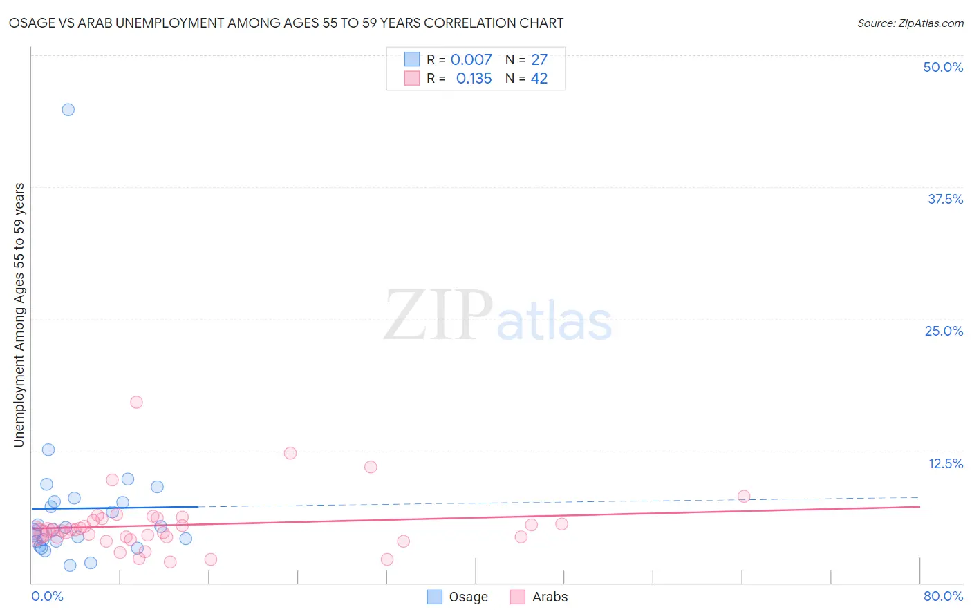 Osage vs Arab Unemployment Among Ages 55 to 59 years