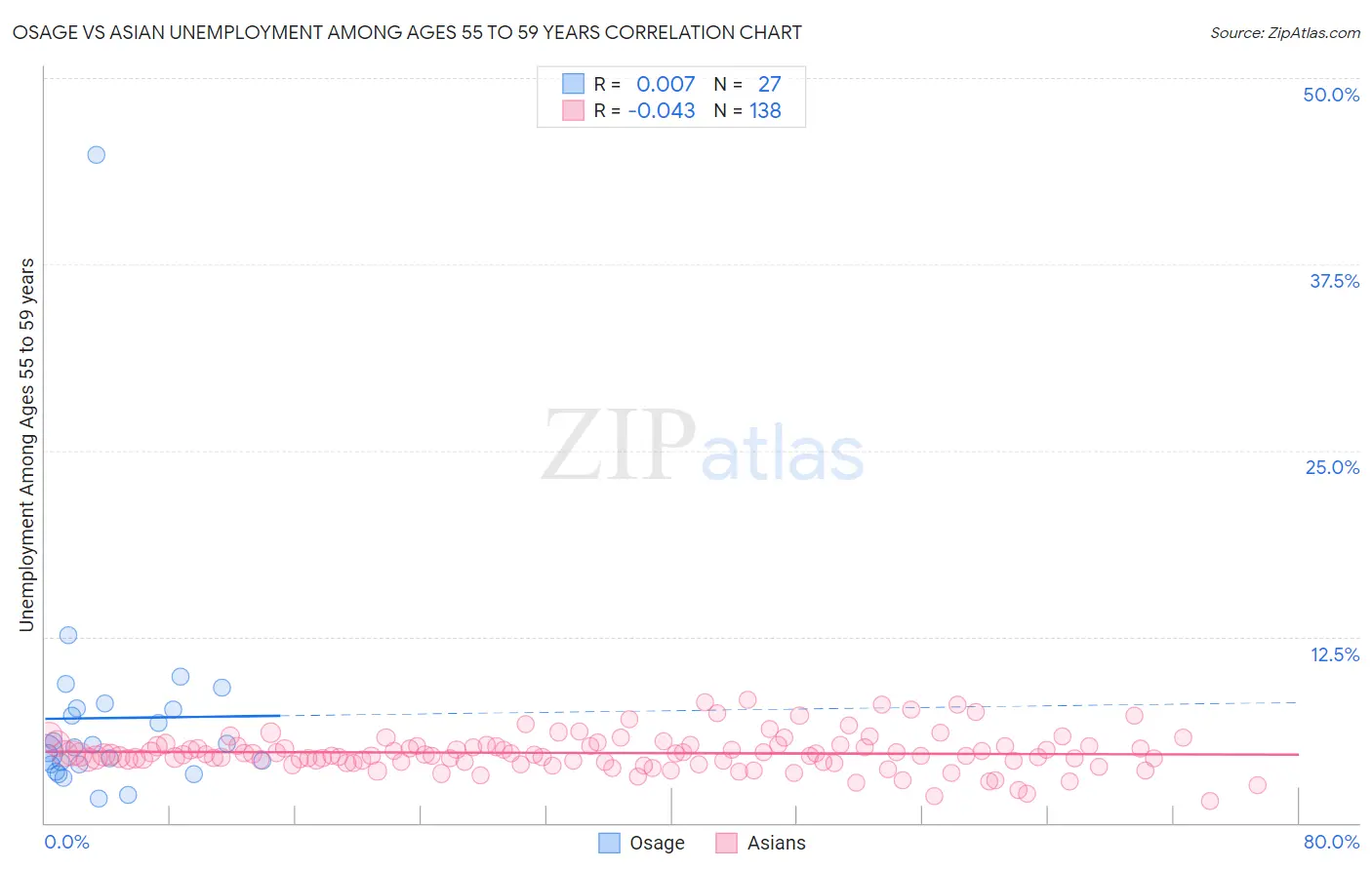 Osage vs Asian Unemployment Among Ages 55 to 59 years