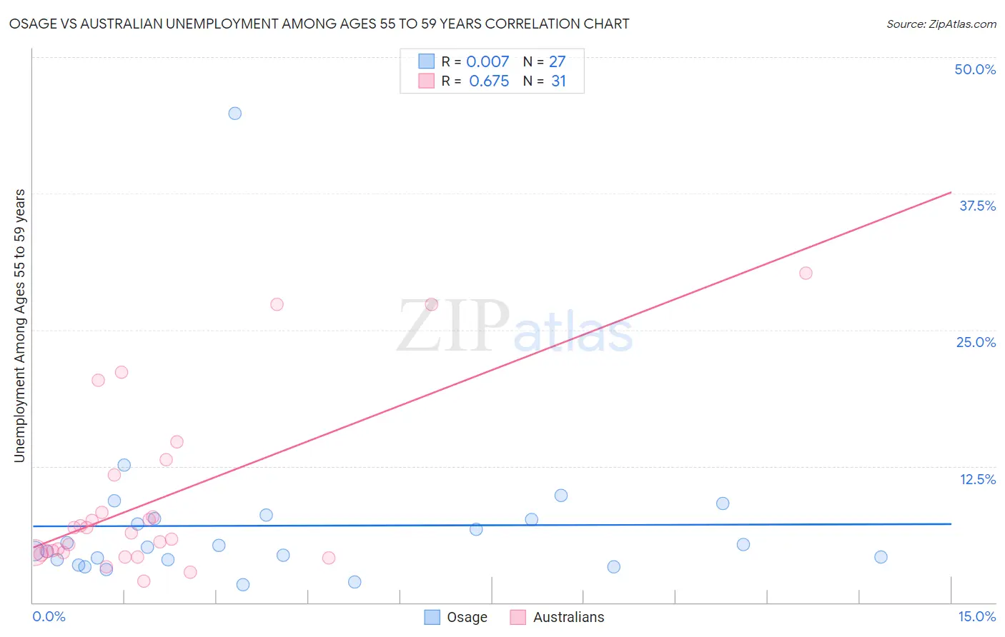 Osage vs Australian Unemployment Among Ages 55 to 59 years