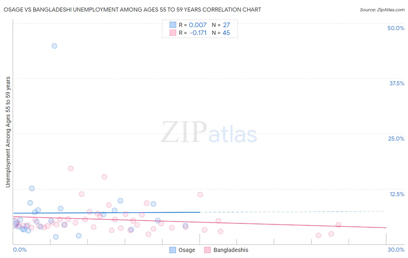 Osage vs Bangladeshi Unemployment Among Ages 55 to 59 years