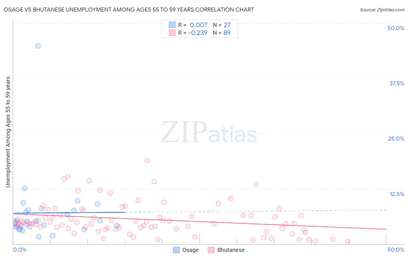 Osage vs Bhutanese Unemployment Among Ages 55 to 59 years