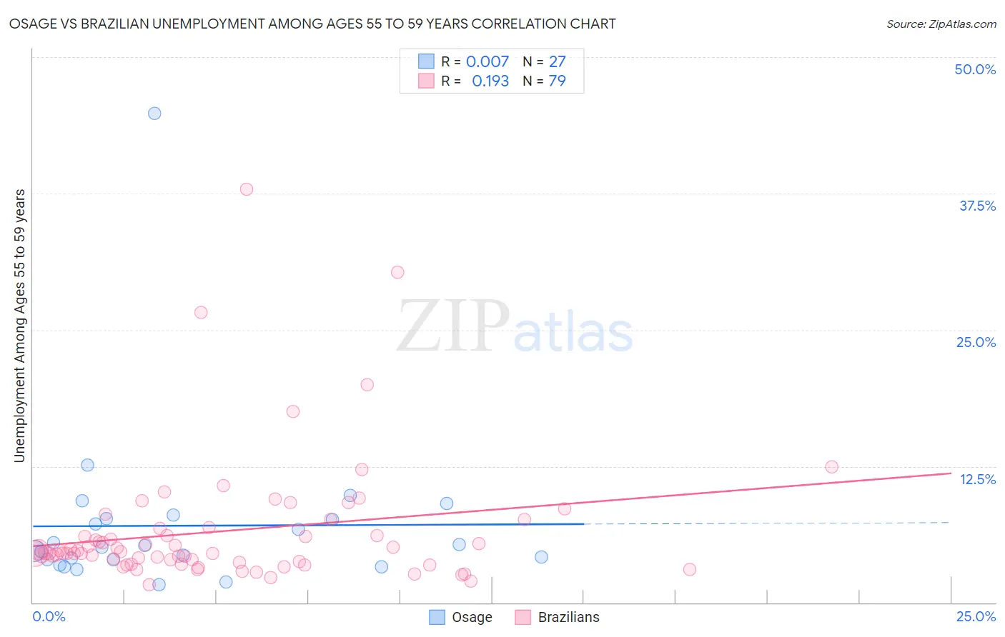 Osage vs Brazilian Unemployment Among Ages 55 to 59 years