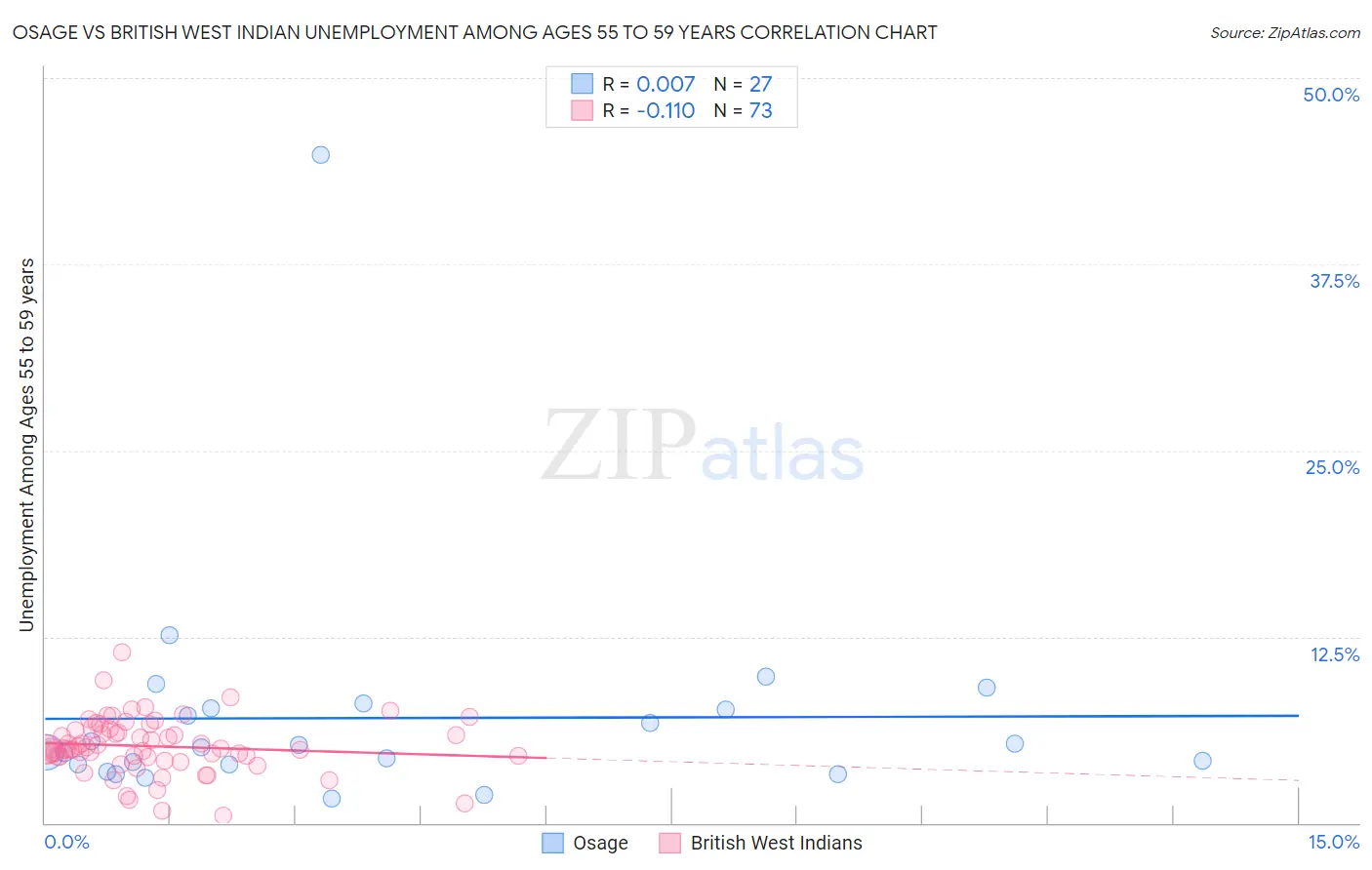 Osage vs British West Indian Unemployment Among Ages 55 to 59 years