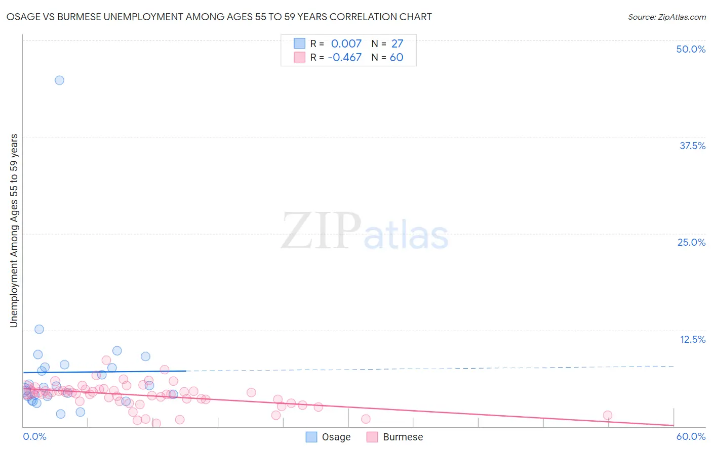 Osage vs Burmese Unemployment Among Ages 55 to 59 years