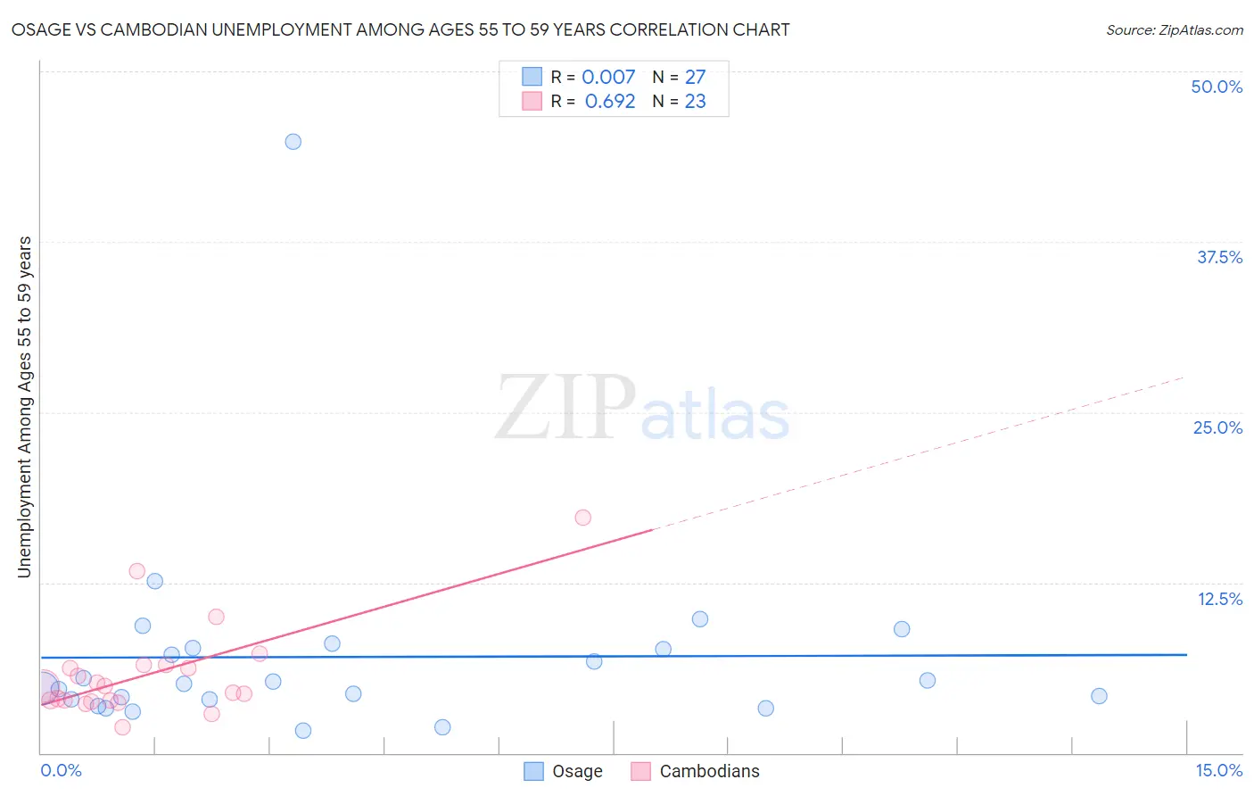Osage vs Cambodian Unemployment Among Ages 55 to 59 years