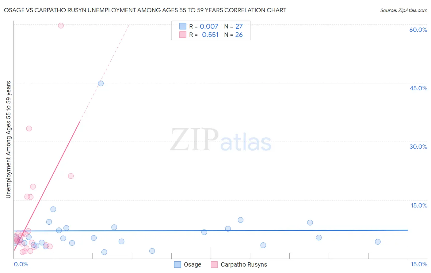 Osage vs Carpatho Rusyn Unemployment Among Ages 55 to 59 years