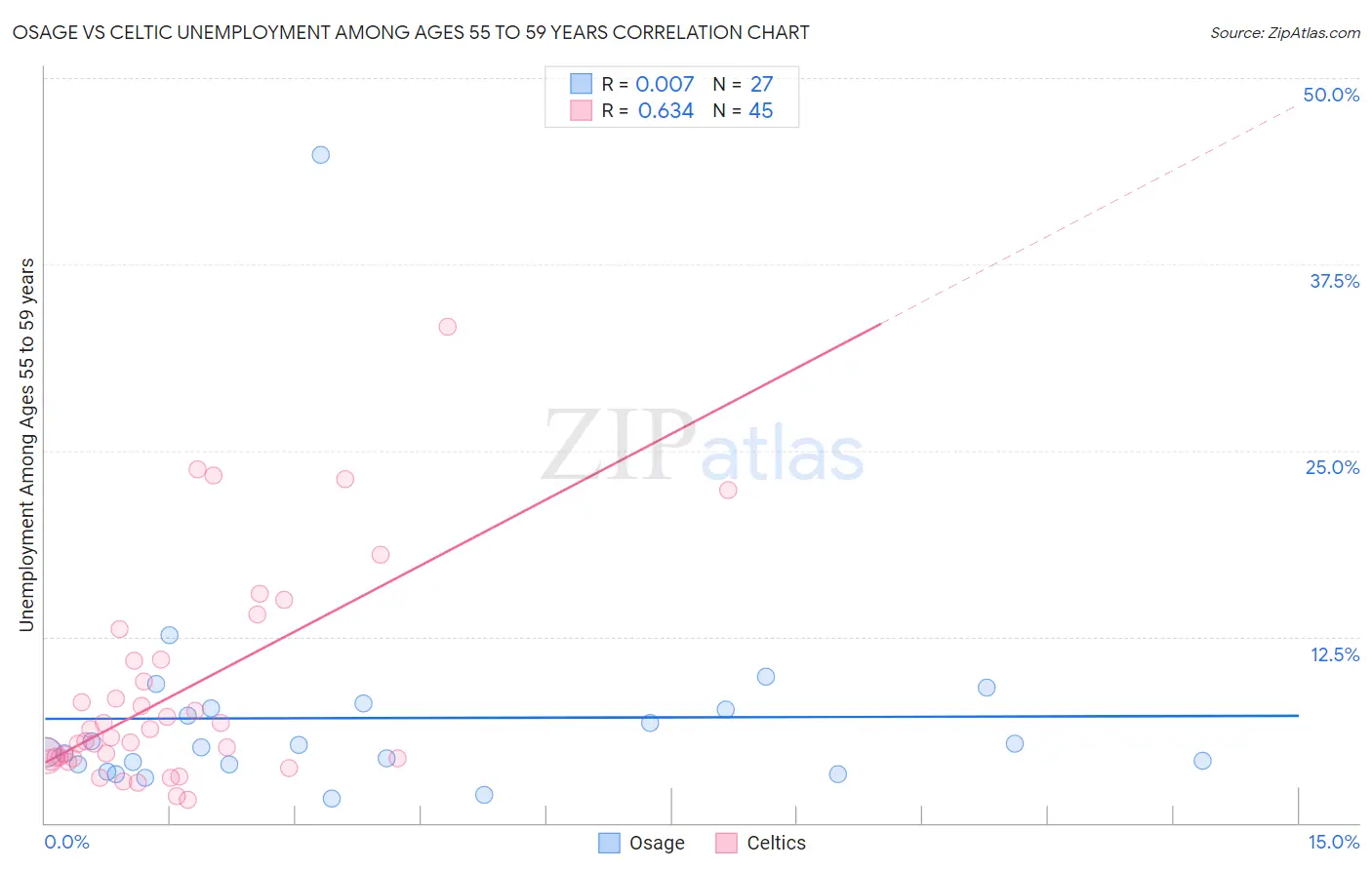 Osage vs Celtic Unemployment Among Ages 55 to 59 years