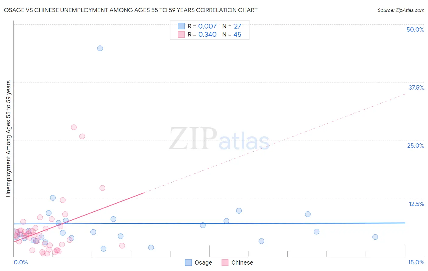 Osage vs Chinese Unemployment Among Ages 55 to 59 years