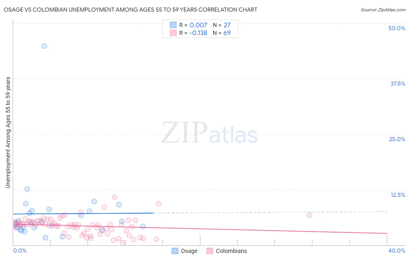 Osage vs Colombian Unemployment Among Ages 55 to 59 years