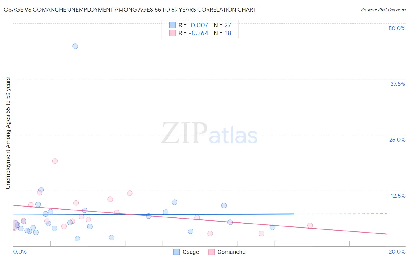 Osage vs Comanche Unemployment Among Ages 55 to 59 years