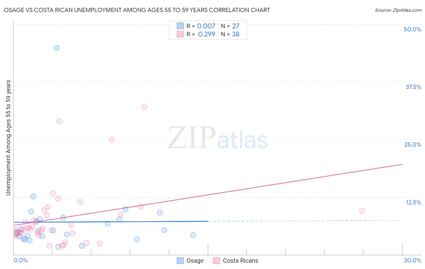 Osage vs Costa Rican Unemployment Among Ages 55 to 59 years