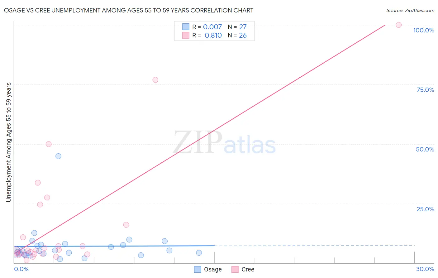 Osage vs Cree Unemployment Among Ages 55 to 59 years