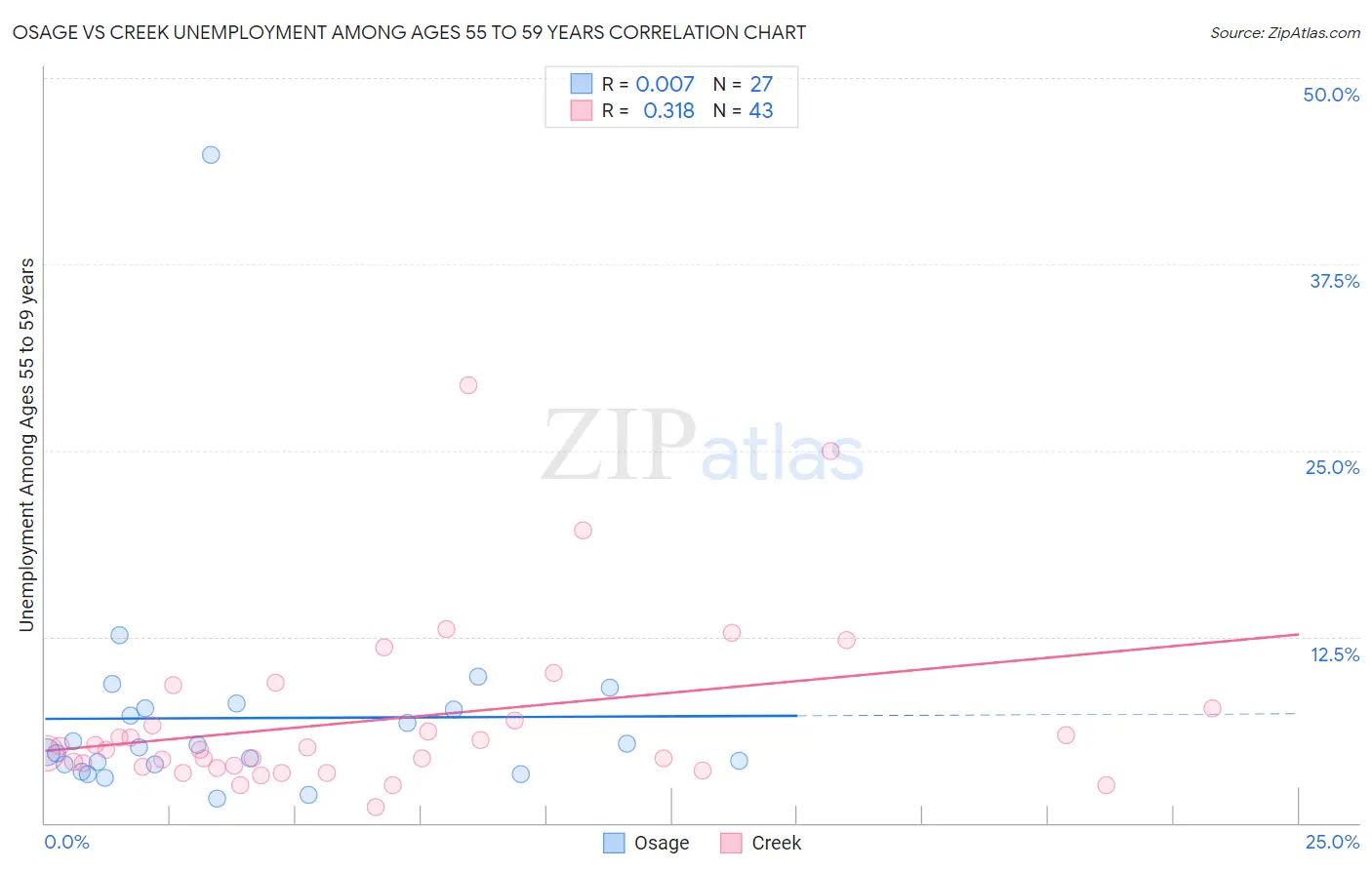 Osage vs Creek Unemployment Among Ages 55 to 59 years