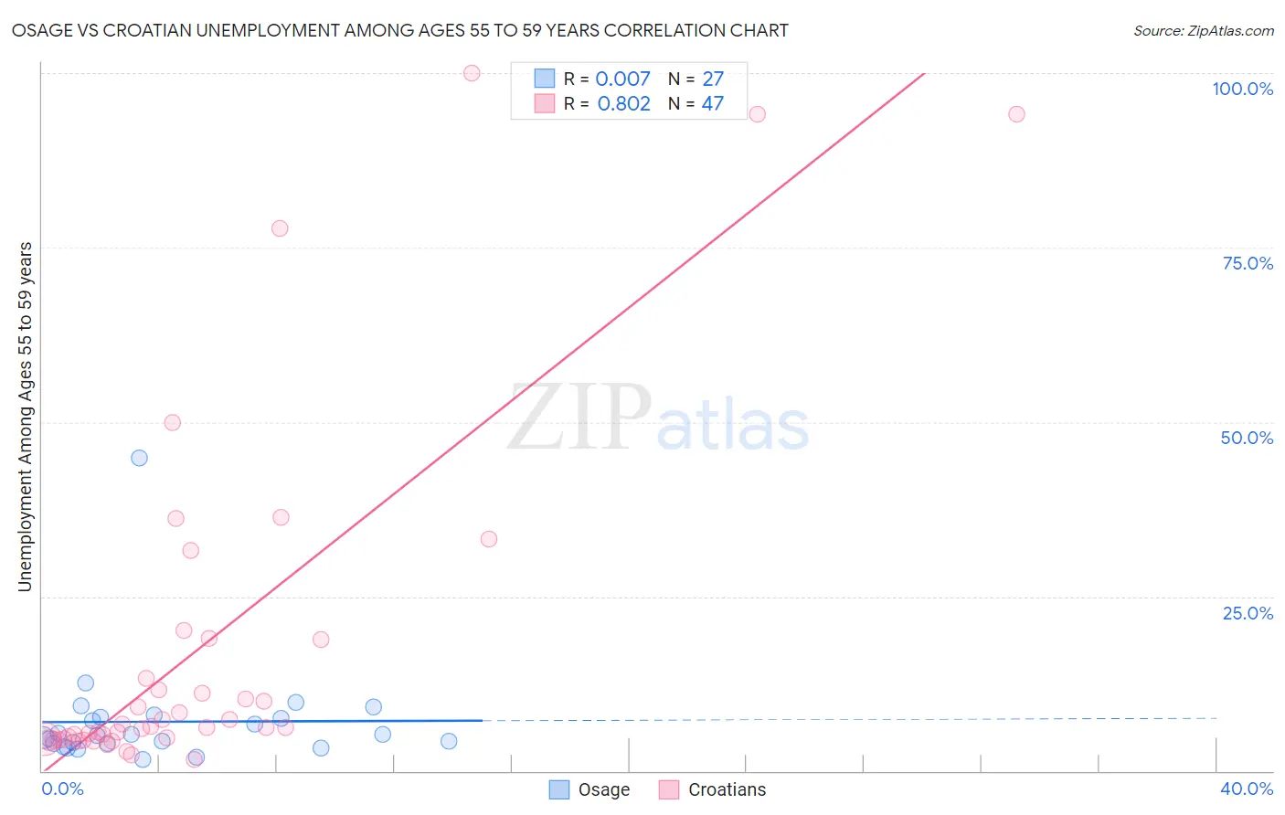 Osage vs Croatian Unemployment Among Ages 55 to 59 years