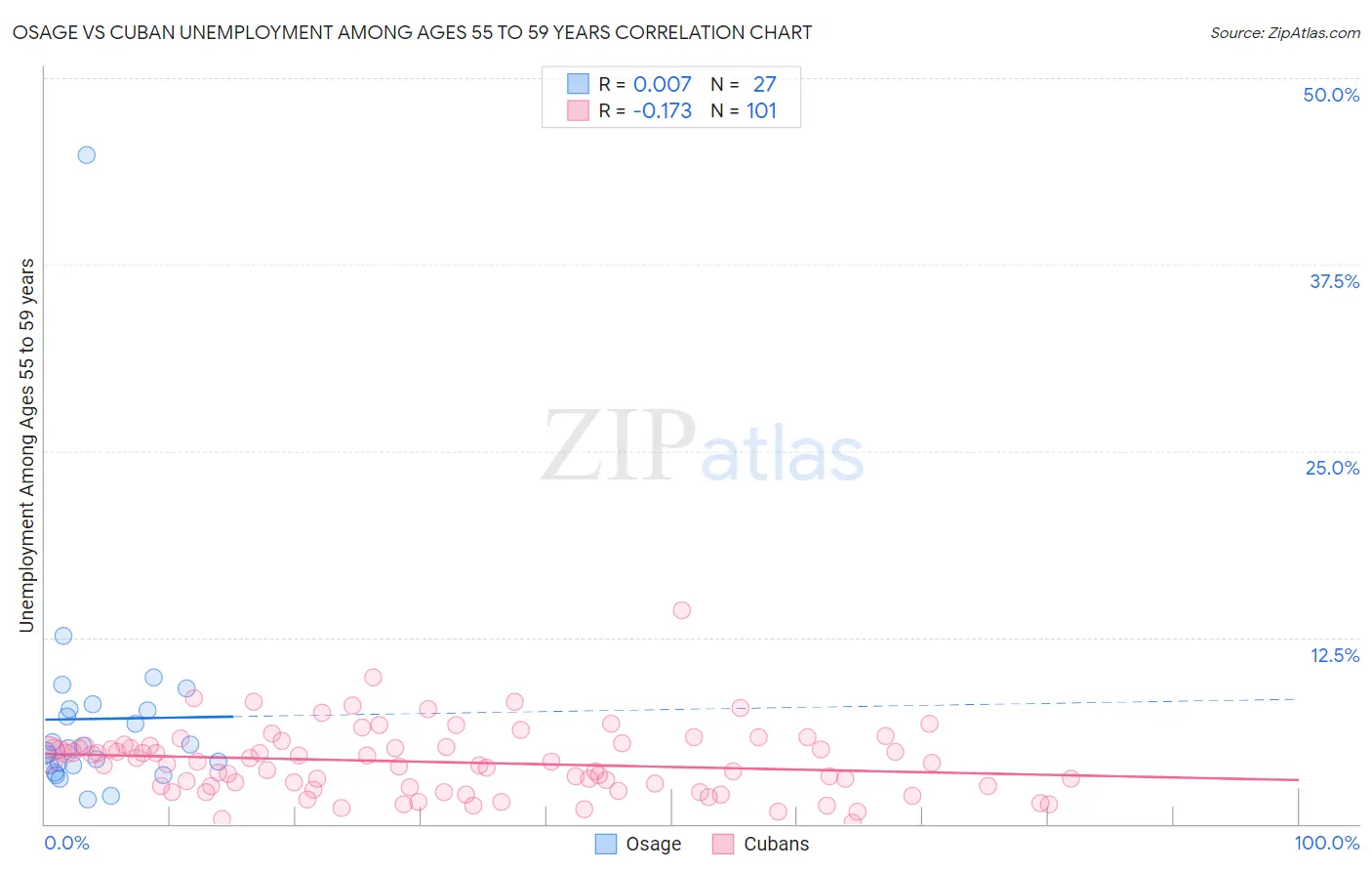 Osage vs Cuban Unemployment Among Ages 55 to 59 years