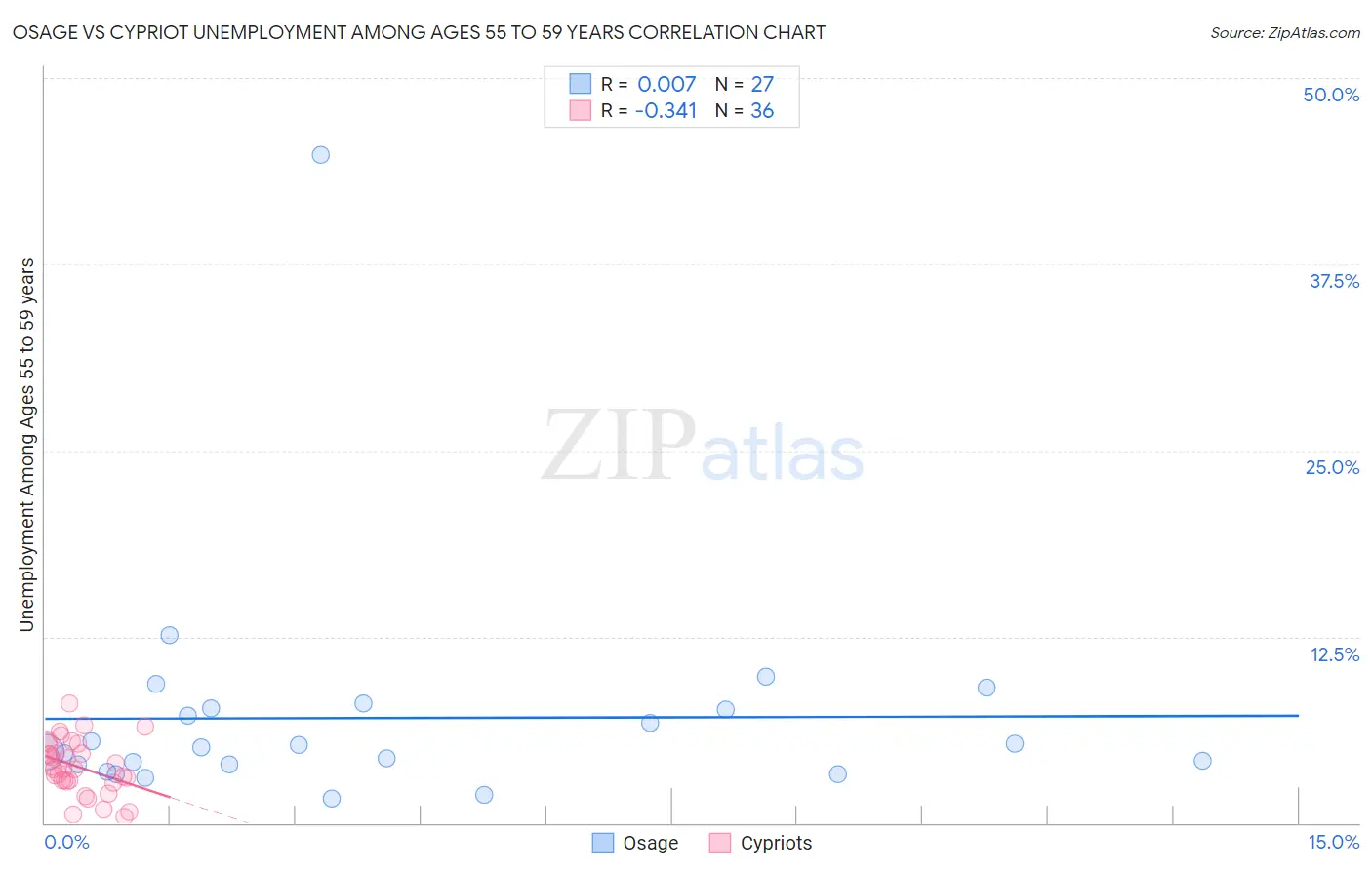Osage vs Cypriot Unemployment Among Ages 55 to 59 years