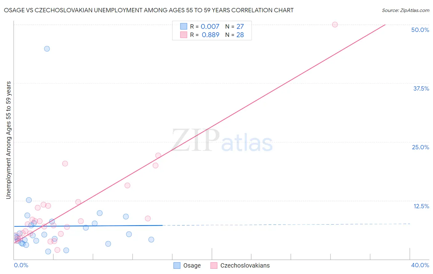 Osage vs Czechoslovakian Unemployment Among Ages 55 to 59 years