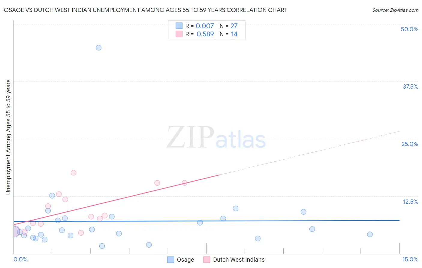 Osage vs Dutch West Indian Unemployment Among Ages 55 to 59 years